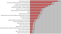 Our Post-Election Issues Survey